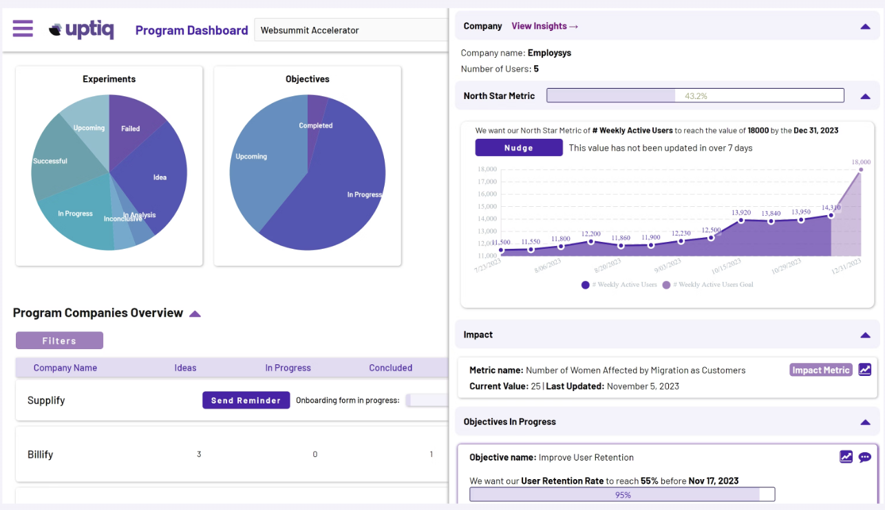 Uptiq Program Dashboard showing startup experiments, objectives tracking, and real-time insights